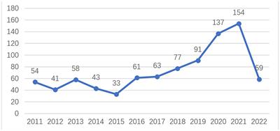 Hotspots, trends, and advice: a 10-year visualization-based analysis of painting therapy from a scientometric perspective